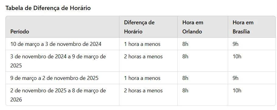 fuso horário Orlando Brasil 